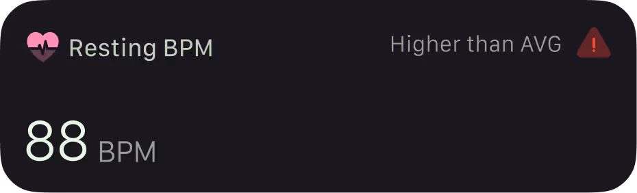 Resting heart rate of 88 BPM displayed with a warning that it is higher than average.