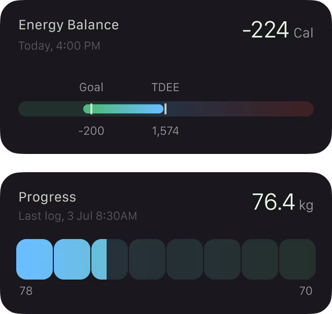 Energy Balance section showing -224 calories at 4:00 PM with a progress bar indicating goal at -200 and TDEE at 1,574 calories; Progress section shows weight at 76.4 kg logged on July 3 at 8:30 AM with a visual bar chart ranging from 78 to 70.