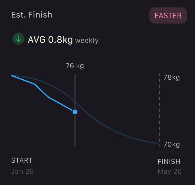 Weight loss graph showing estimated finish with average weekly loss of 0.8 kg, starting at 78 kg on Jan 26 and finishing at 70 kg on May 26.