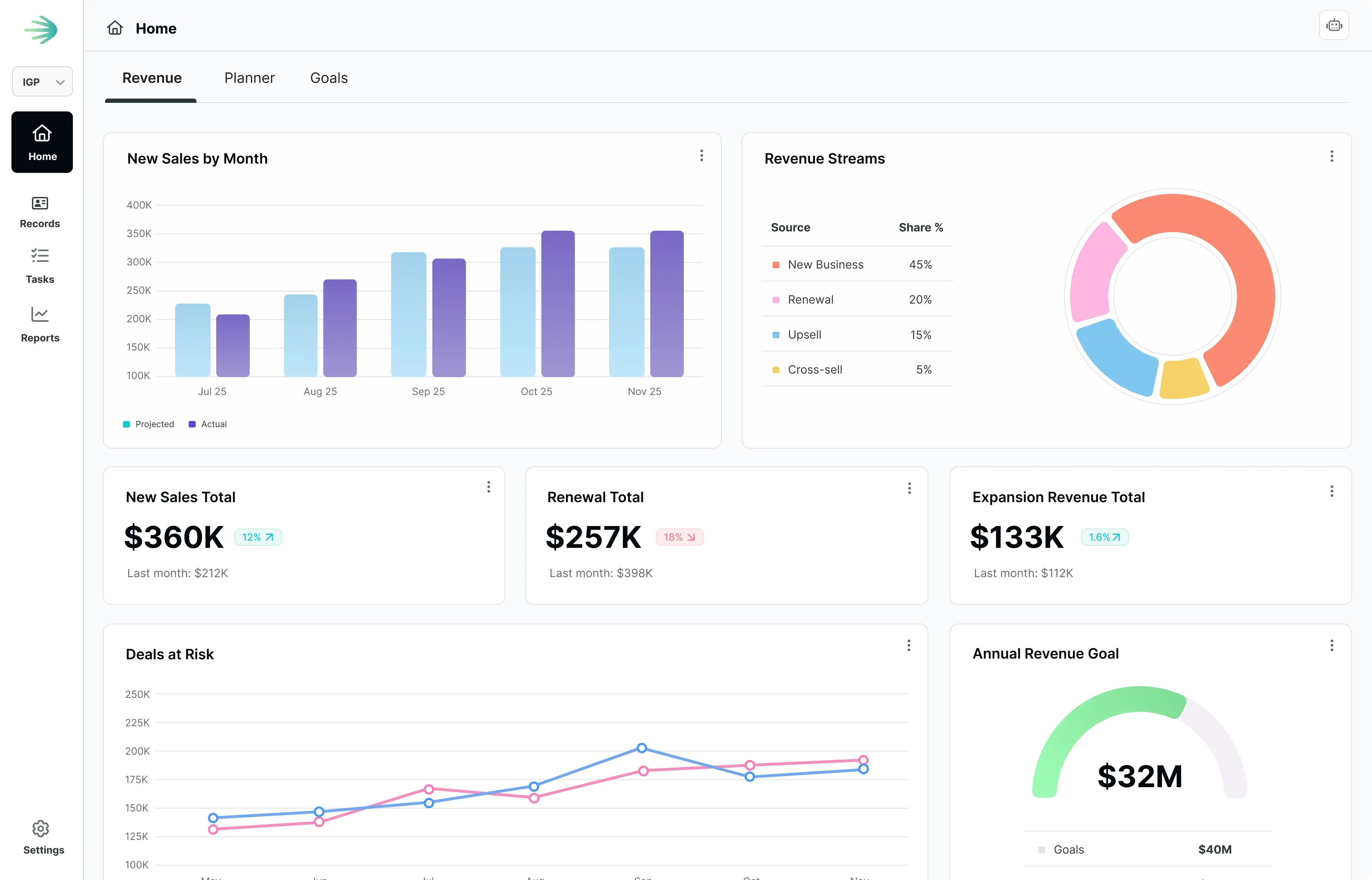 Dashboard showing revenue data including bar chart of new sales by month, revenue streams pie chart, totals for new sales, renewal, expansion revenue, deals at risk line graph, and annual revenue goal meter.