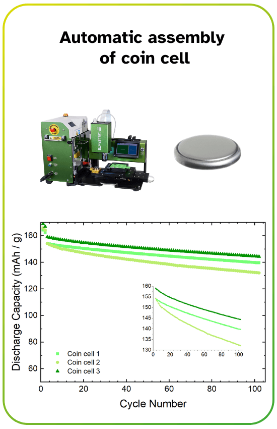 Graph showing discharge capacity decline over 100 cycles for three coin cells, alongside images of an automatic assembly machine and a coin cell battery.