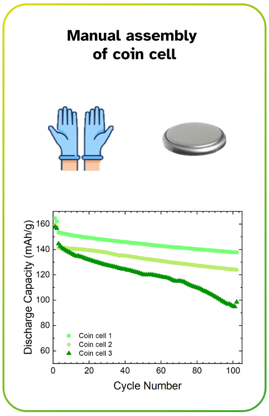 Graph showing discharge capacity (mAh/g) versus cycle number for three manually assembled coin cells, with capacity decreasing over 100 cycles.
