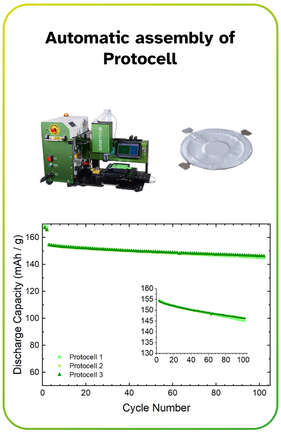 Graph showing discharge capacity in mAh/g versus cycle number for three Protocell samples with a small inset graph, accompanied by an image of an automatic assembly machine and a round Protocell component.