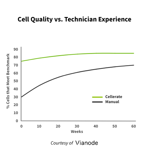 Line graph comparing cell quality over 60 weeks between Cellerate and Manual methods, showing Cellerate consistently higher.