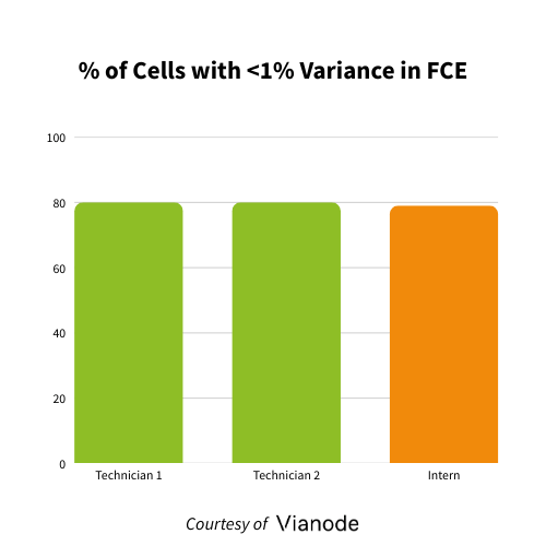 Bar chart showing percentage of cells with less than 1% variance in FCE, with Technician 1, Technician 2, and Intern each around 80%.