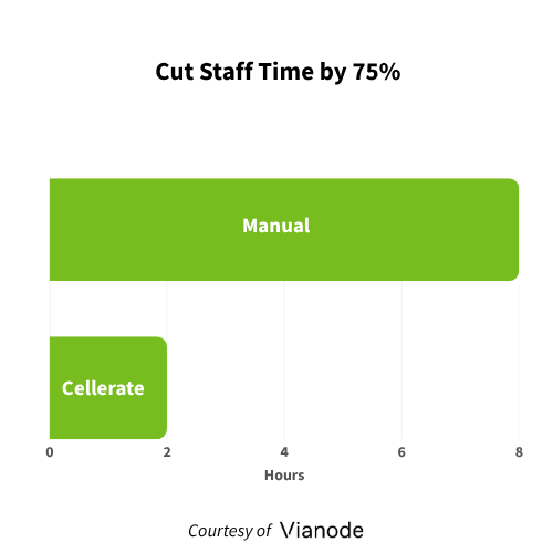 Bar chart showing staff time cutting from 8 hours manually to 2 hours using Cellerate, indicating an 80% reduction.