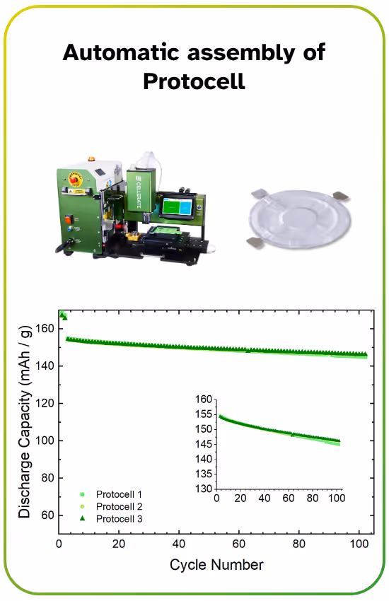 Graph showing discharge capacity vs cycle number for three protocells, with photos of a green automatic assembly machine and a circular white protocell device above.