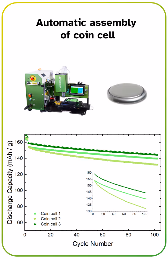 Graph showing discharge capacity (mAh/g) of three coin cells versus cycle number up to 100 cycles, titled 'Automatic assembly of coin cell', with images of an assembly machine and a coin cell battery.