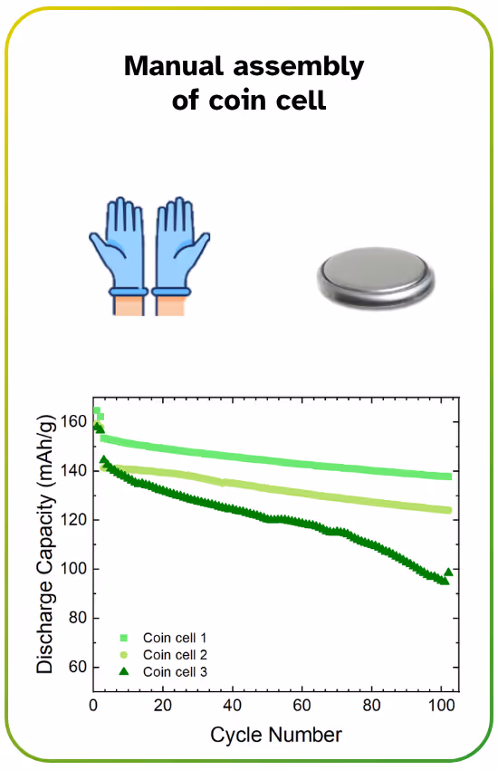Chart showing discharge capacity of three manually assembled coin cells over 100 cycles, with capacity decreasing for each cell.