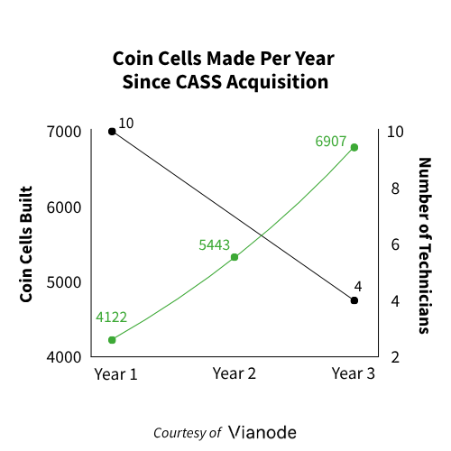 Line graph comparing cell quality over 60 weeks between Cellerate and Manual methods, showing Cellerate consistently higher.