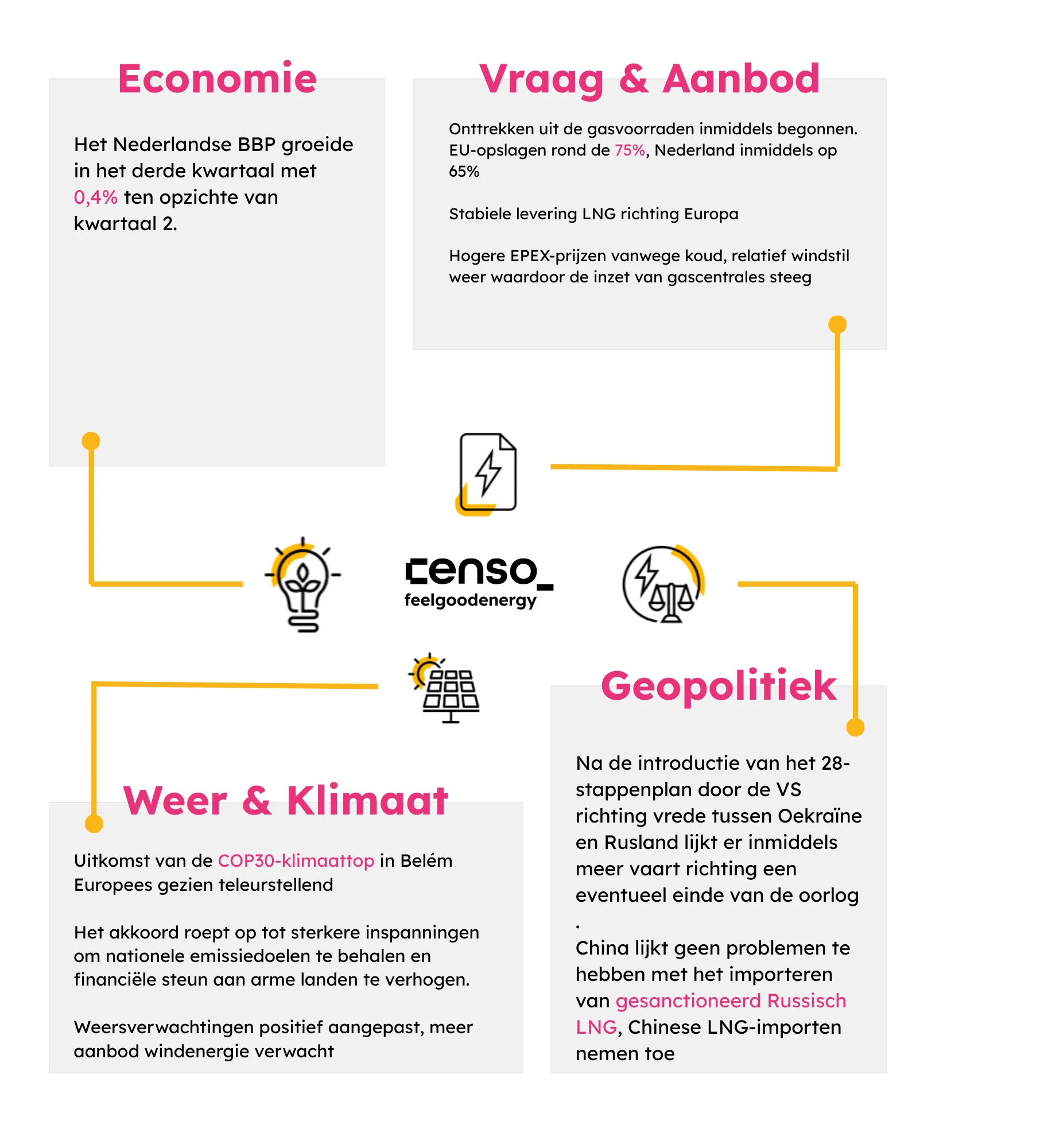 Infographic met vier secties over economie, vraag en aanbod, weer en klimaat, en geopolitiek met tekst en icoontjes, inclusief het logo van Censo feelgoodenergy in het midden.