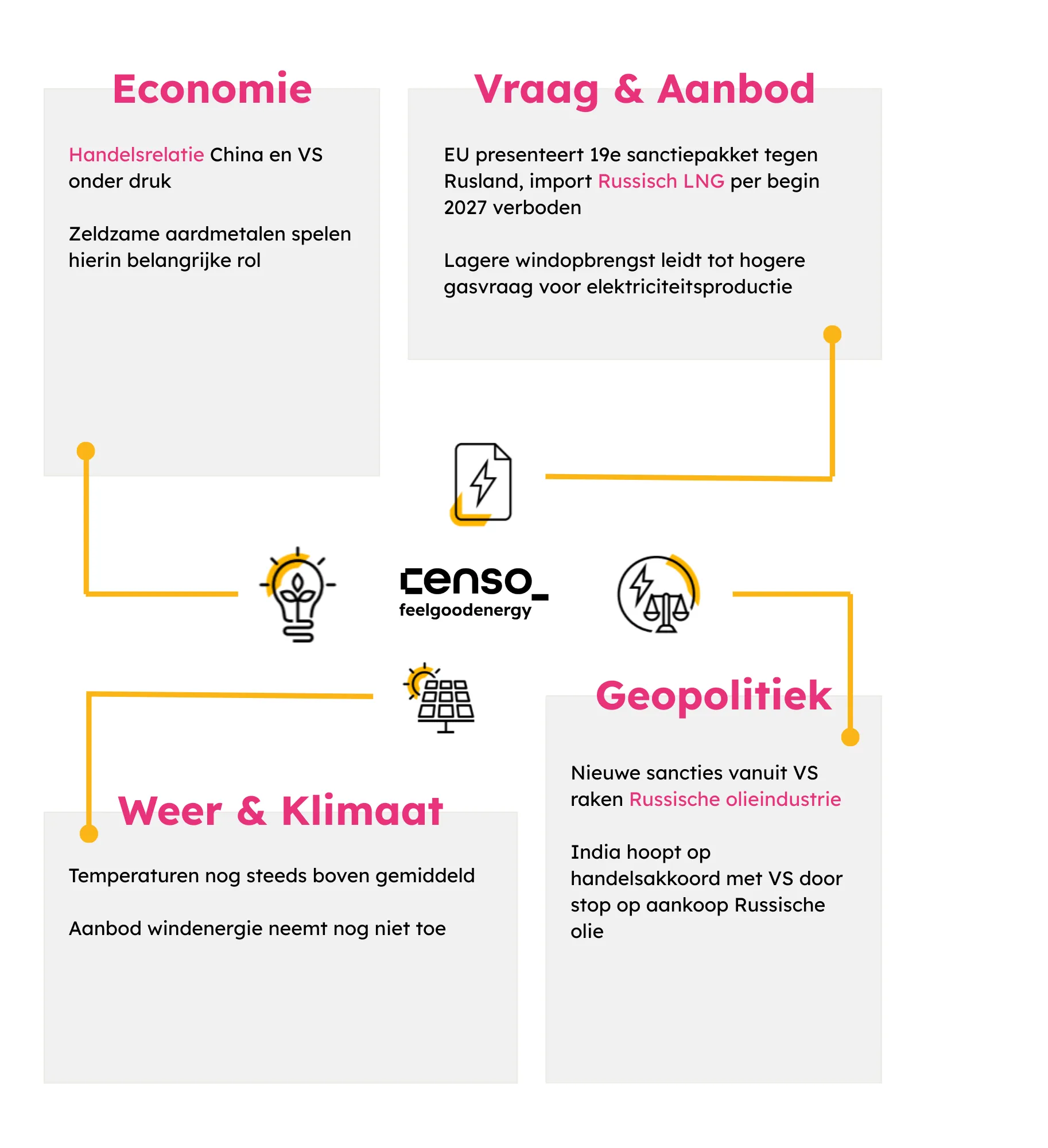 Overzicht over economie, vraag & aanbod, weer & klimaat en geopolitiek met highlights over handel, sancties, energieproductie en temperatuur.