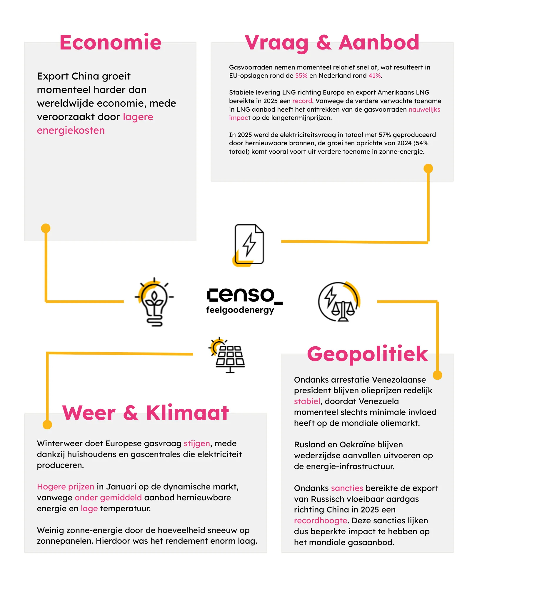 Infographic met secties over economie, vraag & aanbod, geopolitiek, en weer & klimaat met tekst over groei export China, gasvoorraden in EU, olieprijzen ondanks arrestatie Venezolaanse president, en winterweer dat gasvraag doet stijgen.