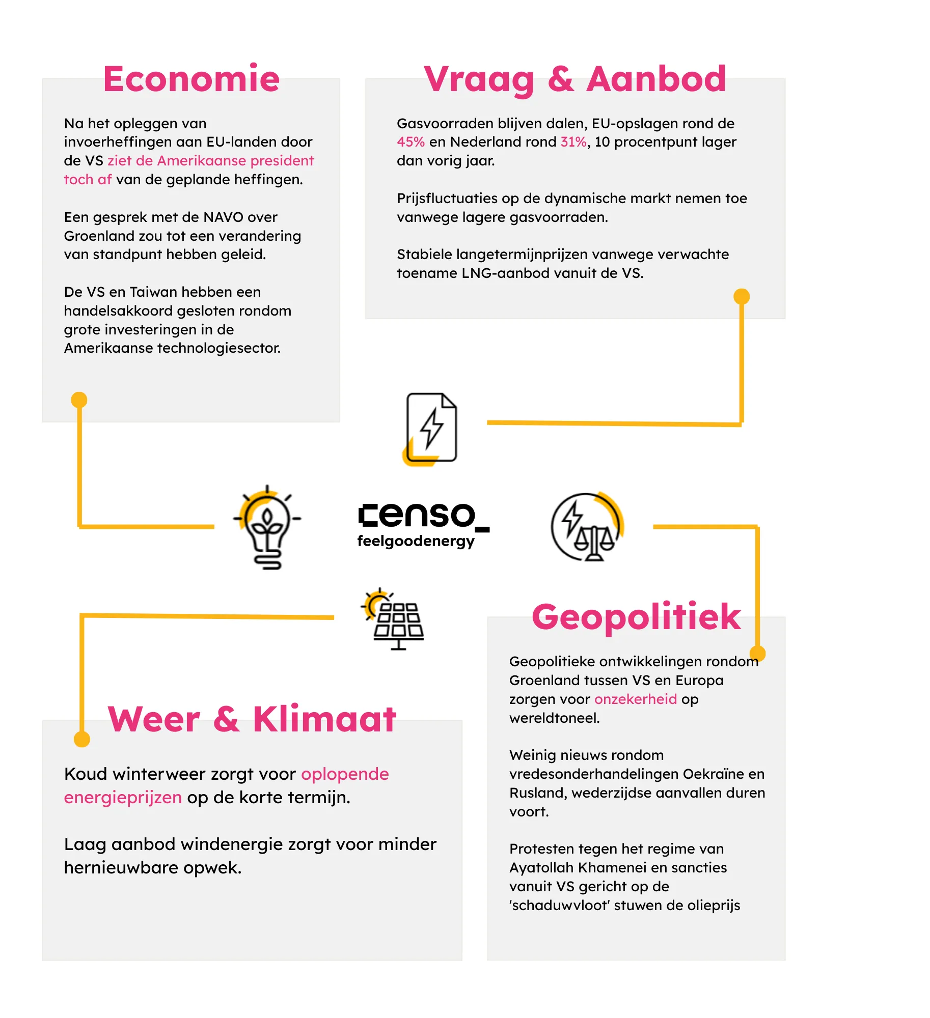 Overzicht met secties Economie, Vraag & Aanbod, Weer & Klimaat, en Geopolitiek met tekst over Amerikaanse heffingen, gasvoorraden, winterweer, en geopolitieke ontwikkelingen.