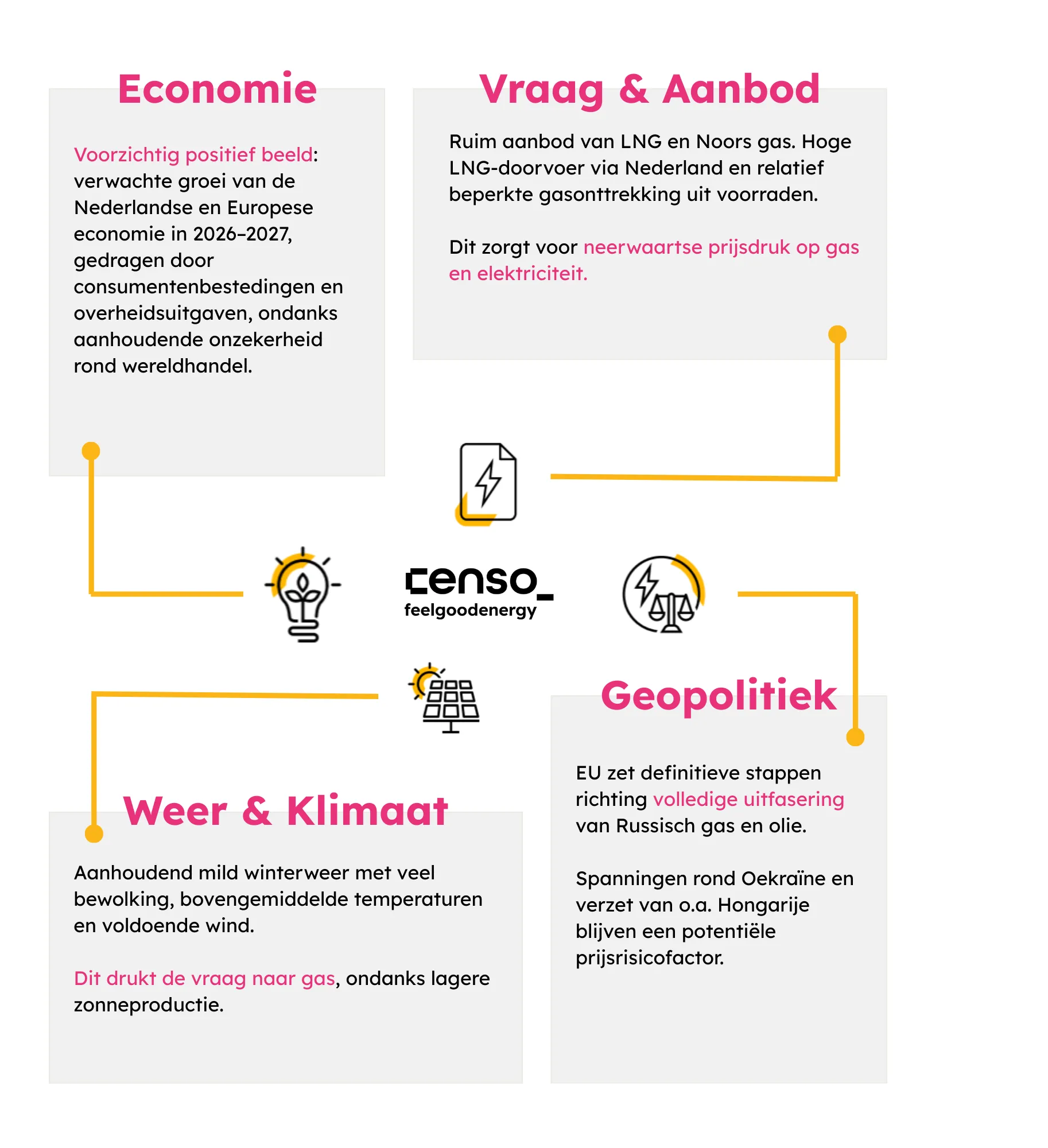 Overzichtskaart met vier sectoren: Economie met een voorzichtig positief beeld voor groeiverwachting; Vraag & Aanbod met ruime LNG- en Noors gasaanvoer; Weer & Klimaat met mild winterweer dat gasvraag beïnvloedt; Geopolitiek met EU-stappen voor Russische gas- en olie-uitfasering en spanningen rond Oekraïne.