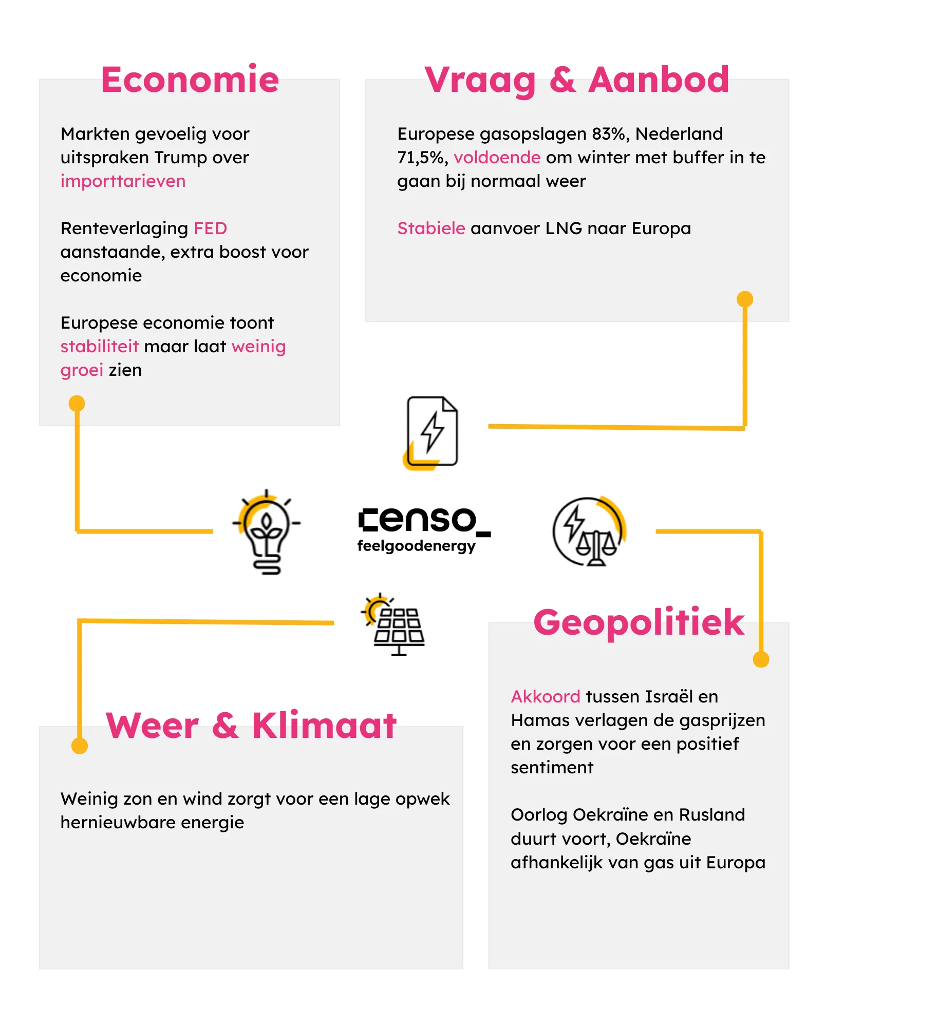 Infographic over energie met vier secties: Economie met markten gevoelig voor Trump uitspraken, renteverlaging FED, Europese stabiliteit; Vraag & Aanbod met Europese gasopslag en LNG-aanvoer; Weer & Klimaat met weinig zon en wind; Geopolitiek met akkoord Israël-Hamas en oorlog Oekraïne-Rusland.