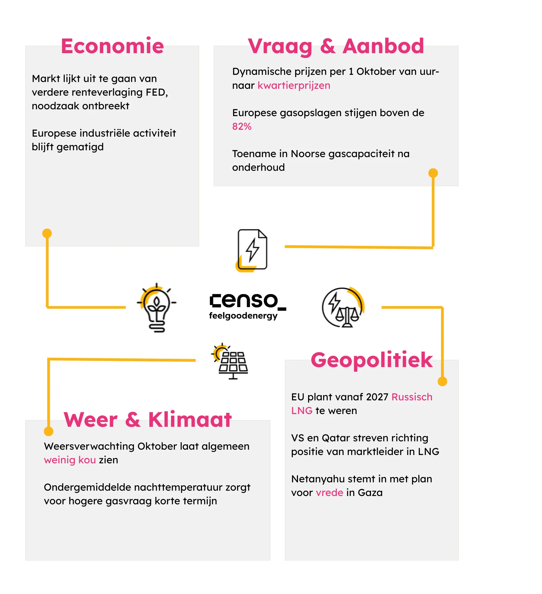 Overzichtskaart met vier secties over economie, vraag & aanbod, weer & klimaat, en geopolitiek, met korte tekstsamenvattingen en bijpassende pictogrammen rondom het Censo feelgoodenergy logo.