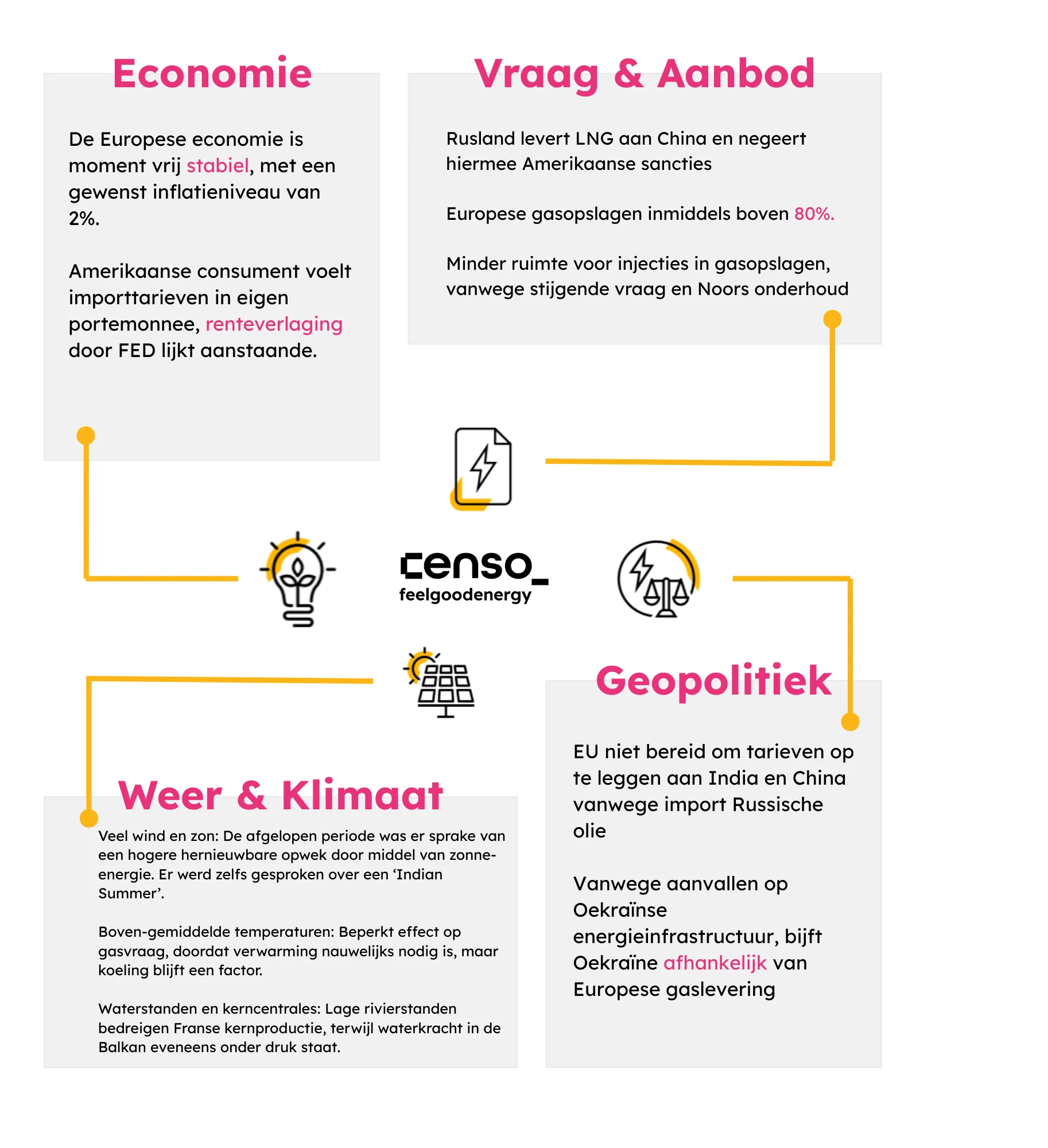 Infographic met vier secties over economie, vraag & aanbod, weer & klimaat, en geopolitiek, met tekst over Europese economie, LNG-leveringen, zon- en windenergie, en EU-sancties tegen Russische olie.