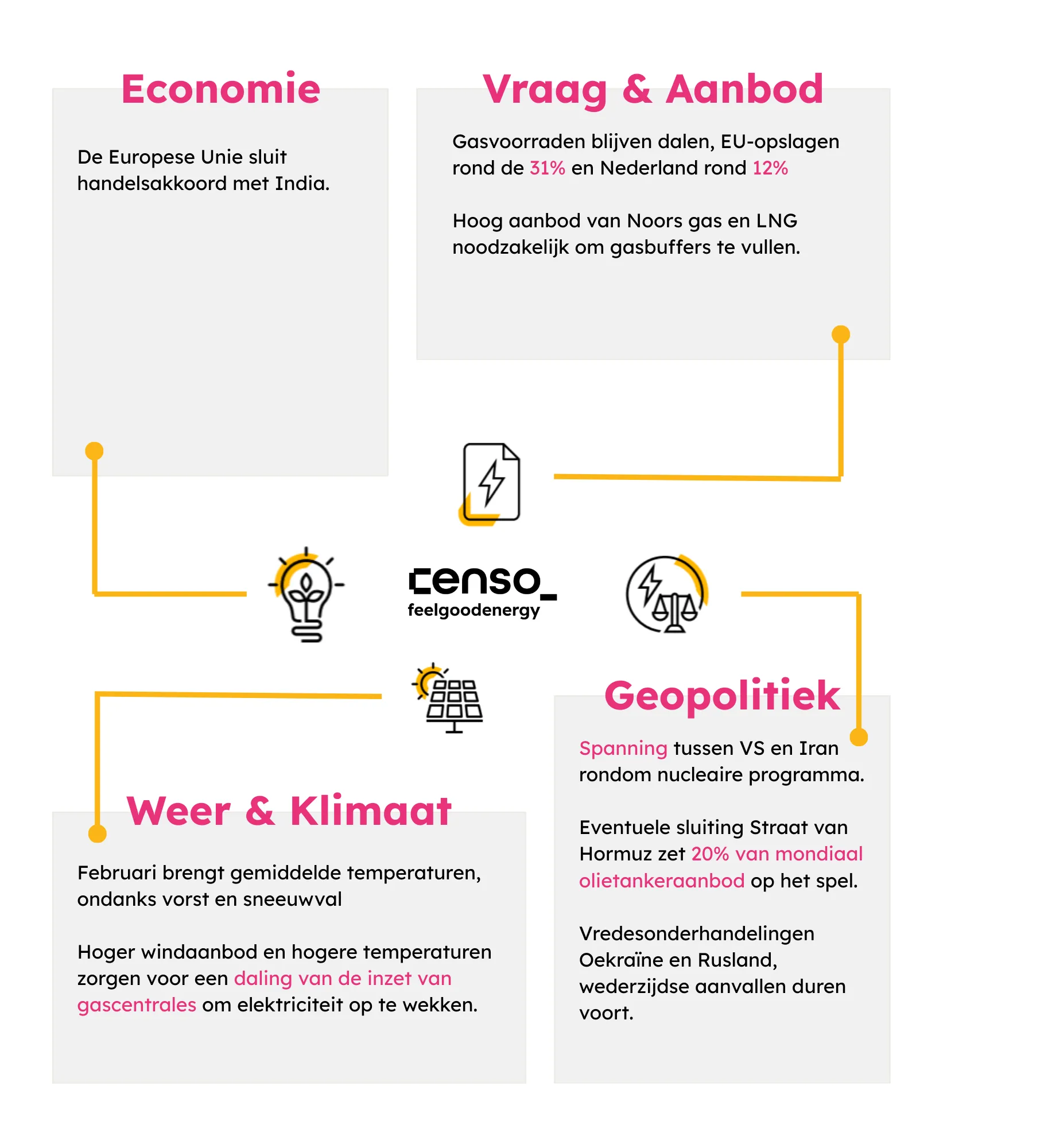 Overzicht van economische, vraag en aanbod, weer en klimaat, en geopolitieke factoren met tekstblokken en iconen, waaronder handel, gasvoorraden, windenergie en spanningen tussen VS en Iran.