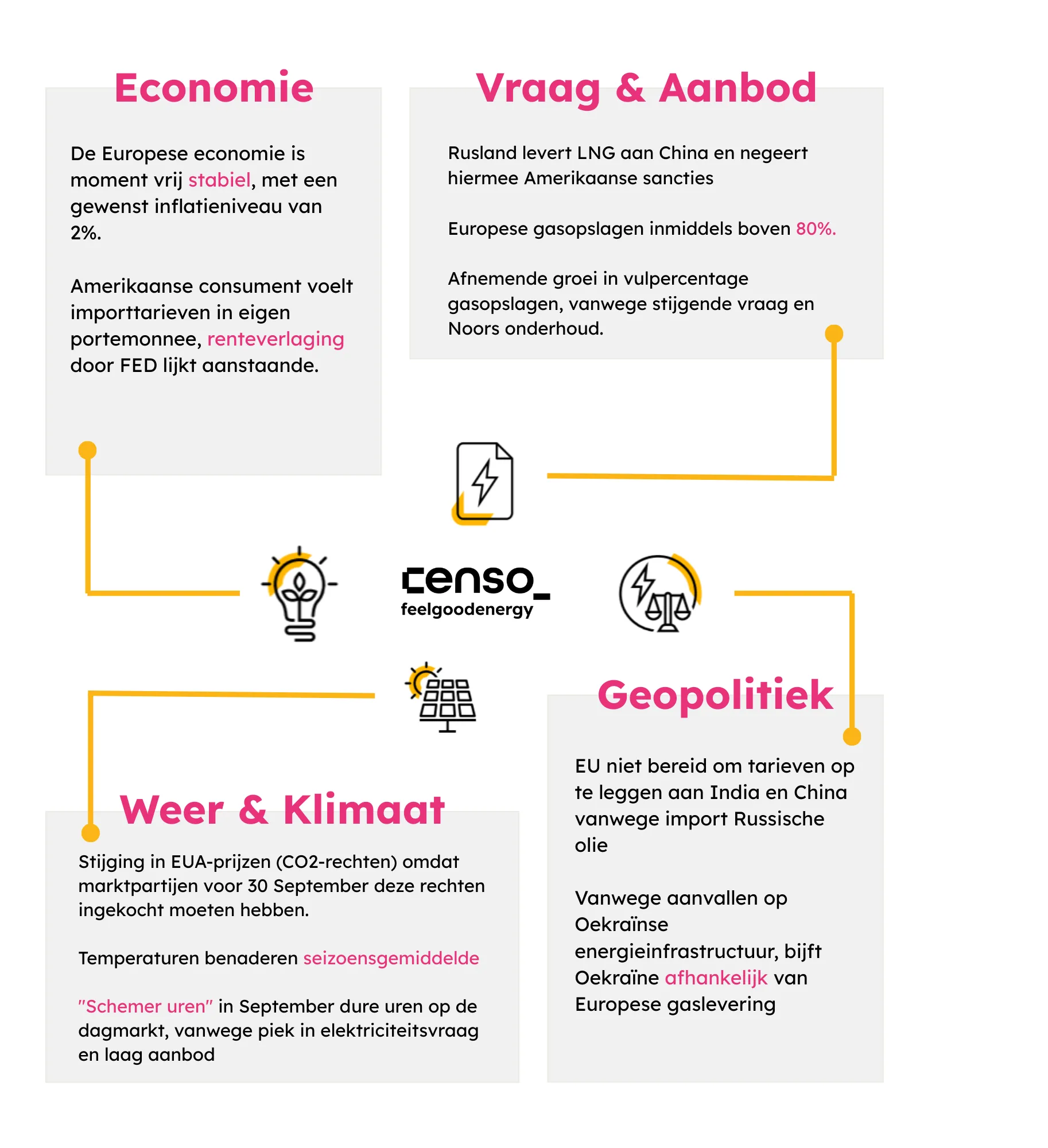 Infographic met vier secties over economie, vraag & aanbod, weer & klimaat en geopolitiek, met korte tekst over Europese economie, LNG-leveringen, CO2-rechten en energie-importtarieven.