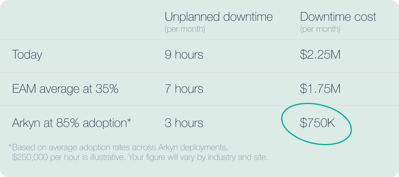 EAM software adoption downtime cost example