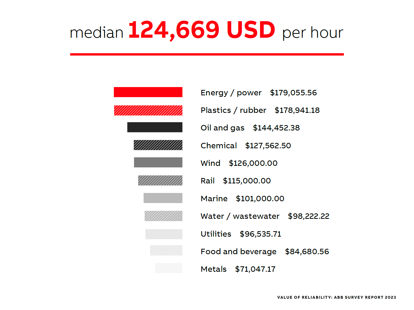 Bar chart showing that ABB's Value of Reliability survey found that industrial businesses have an average unplanned downtime cost of $125,000 an hour.