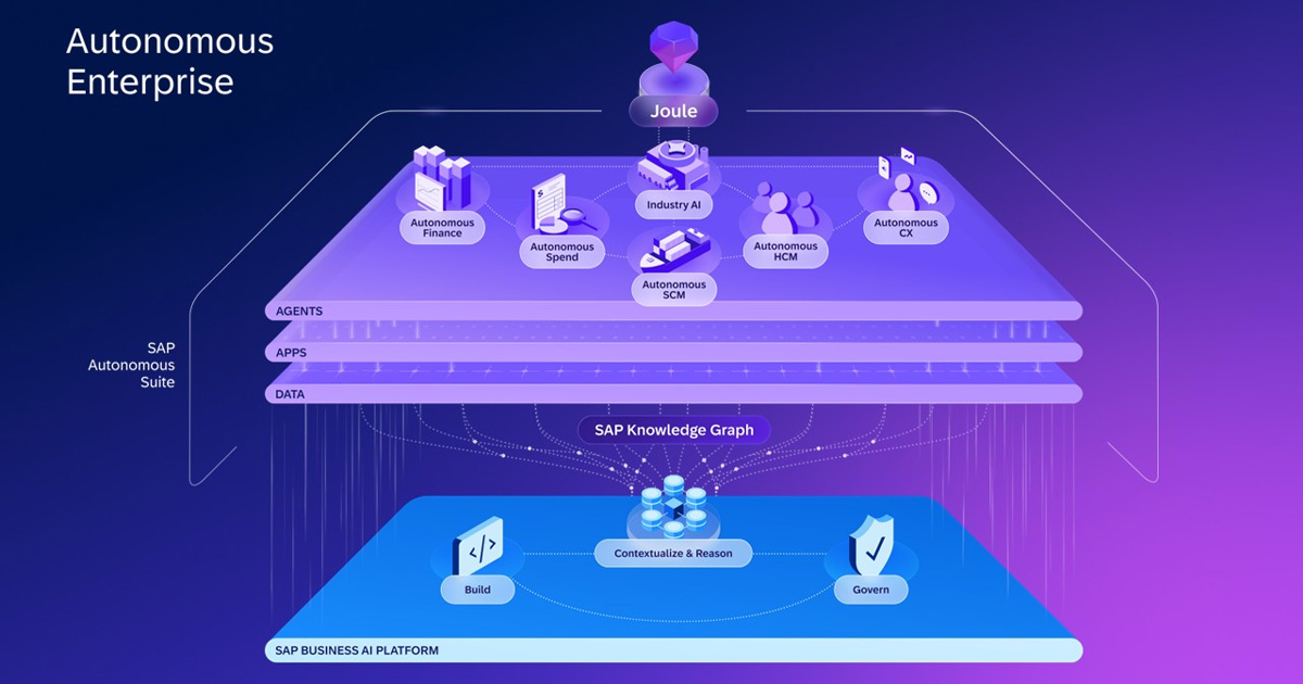 A high-level architecture overview of SAP's Autonomous Enterprise.