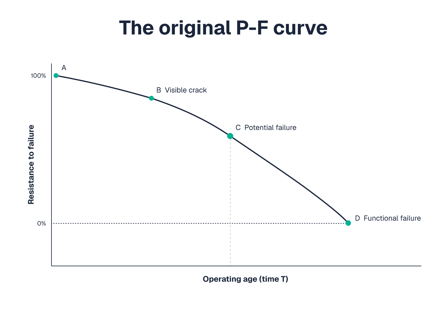 A re-illustration of the original P-F curve published by F. Stanley Nowlan and Howard F. Heap in Reliability-Centered Maintenance 1978