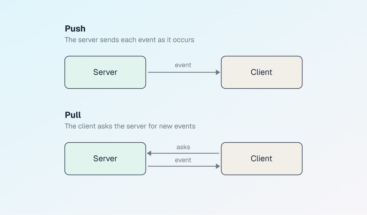 A simplified model of push vs pull synchronization.
