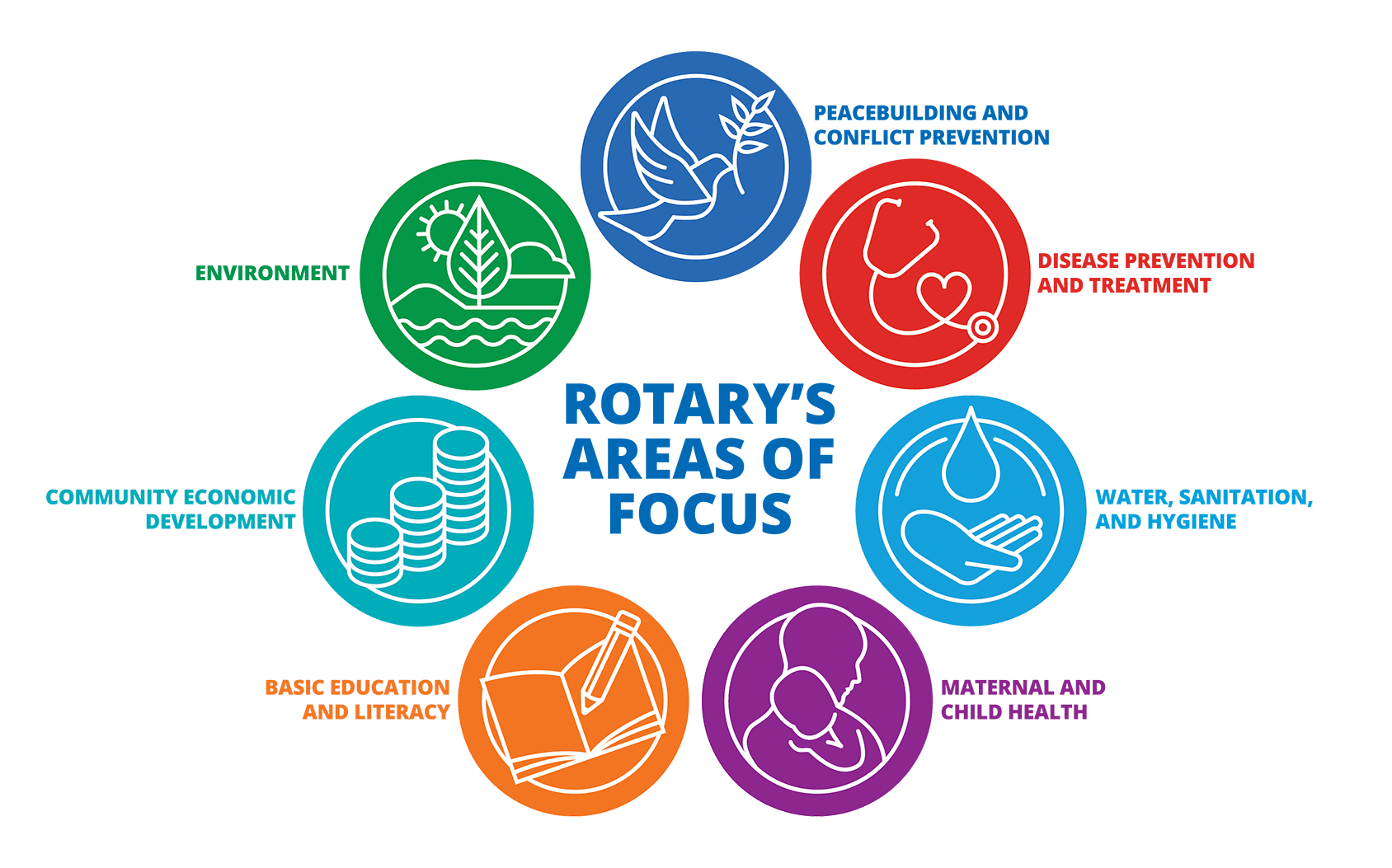 Rotary International's seven areas of focus