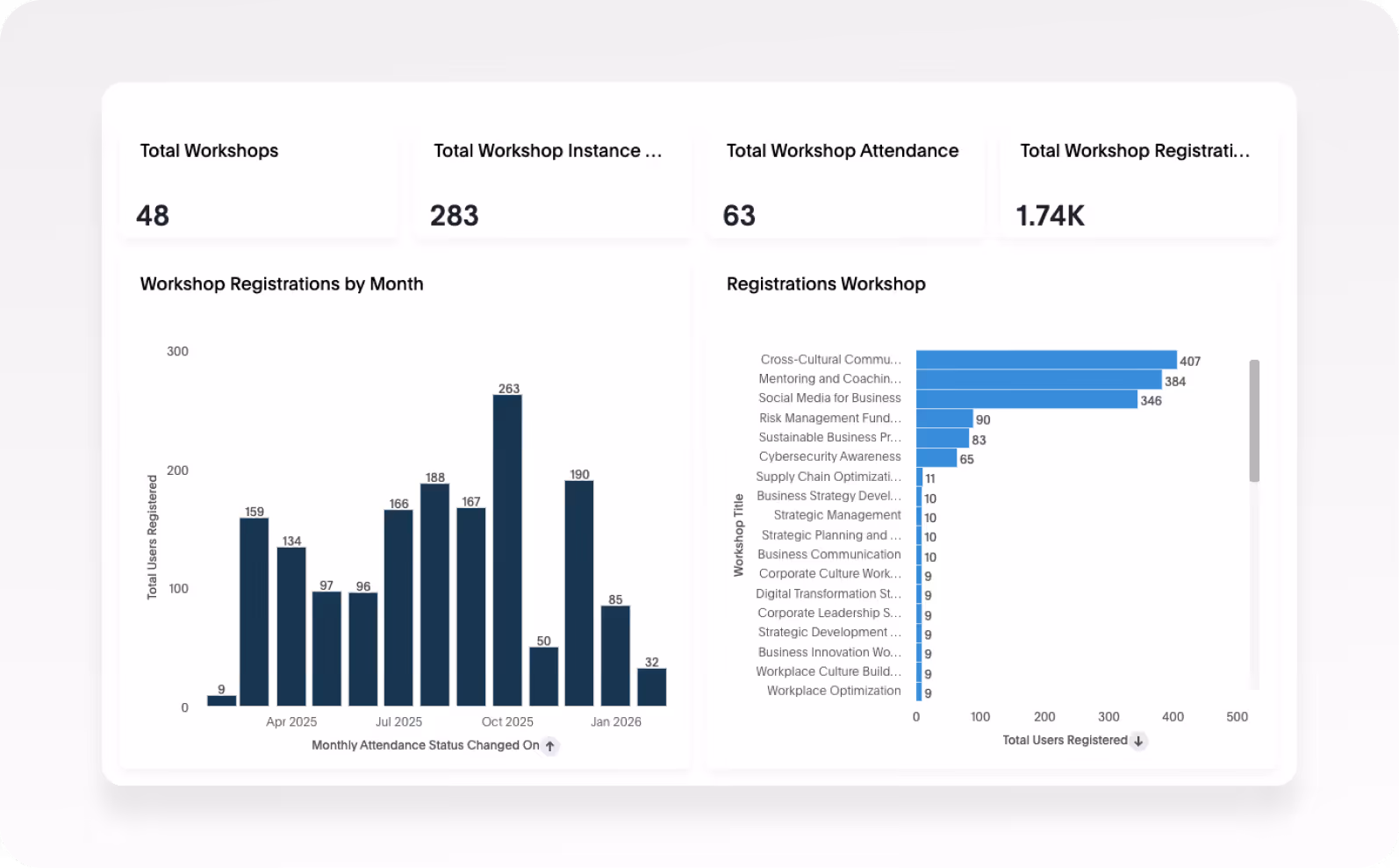 Generate insightful reports on learning initiatives like Workshops.