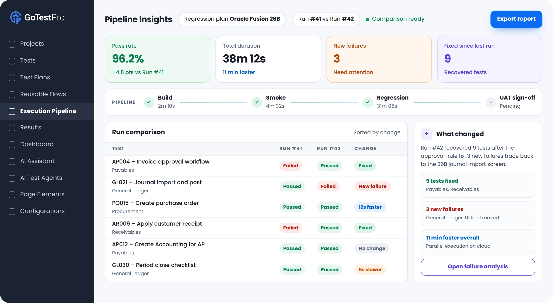 GoTestPro Pipeline Insights comparing two Oracle Fusion regression runs side by side
