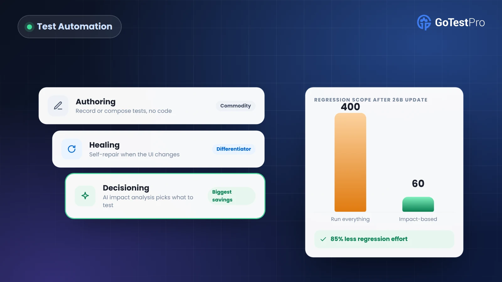 AI no-code testing layers and impact-based regression scope