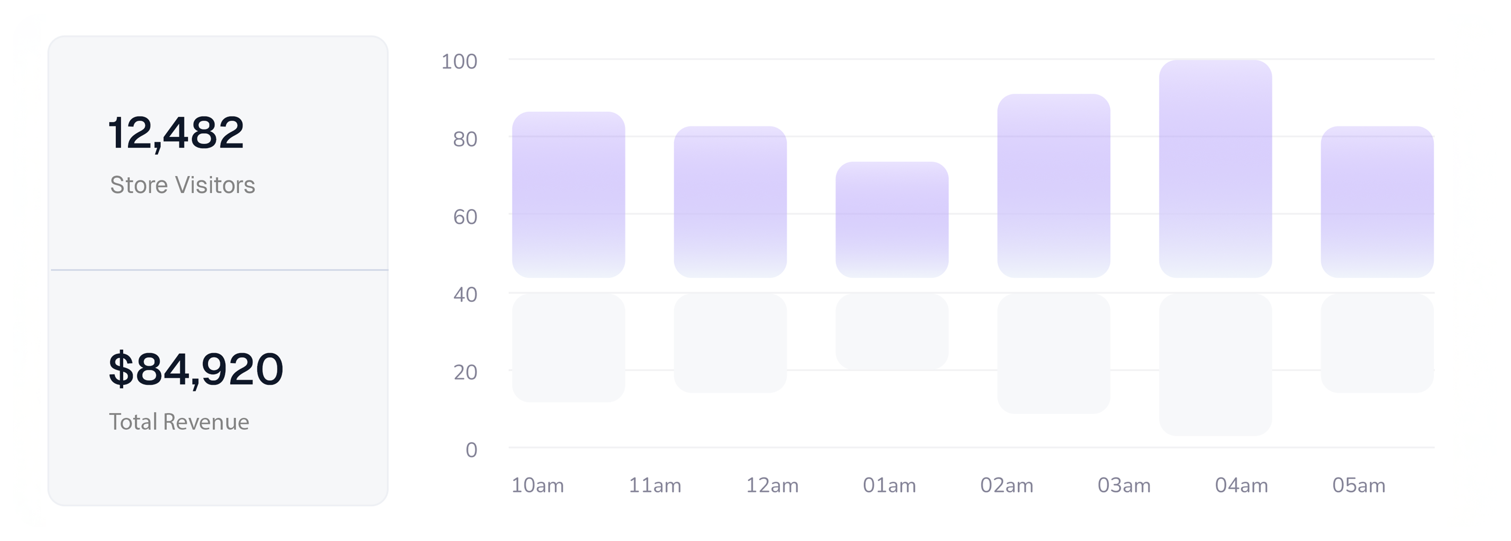 Dashboard showing 12,482 store visitors and $84,920 total revenue with a purple gradient bar chart representing data from 10am to 5am