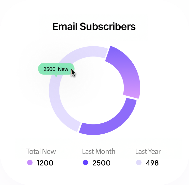 Donut chart showing email subscribers with segments for Total New (1200), Last Month (2500), and Last Year (498), highlighting 2500 new subscribers.