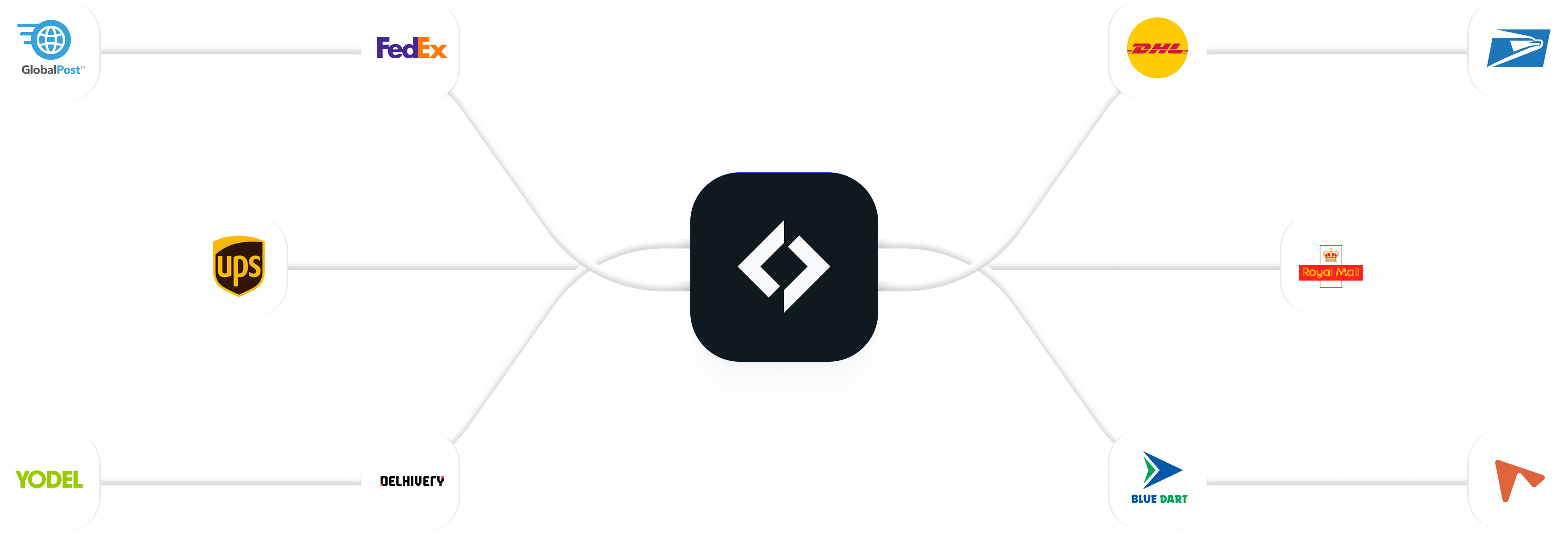 Diagram showing a central icon connected to logos of shipping companies including GlobalPost, FedEx, UPS, Yodel, Delhivery, DHL, USPS, Royal Mail, Blue Dart, and an orange triangular logo.