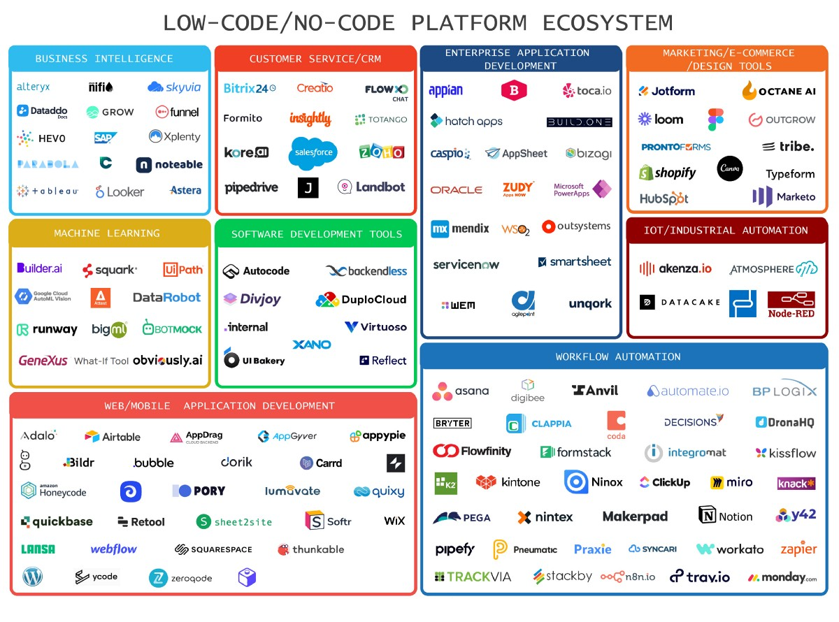 Low-code/no-code platform ecosystem in 2025