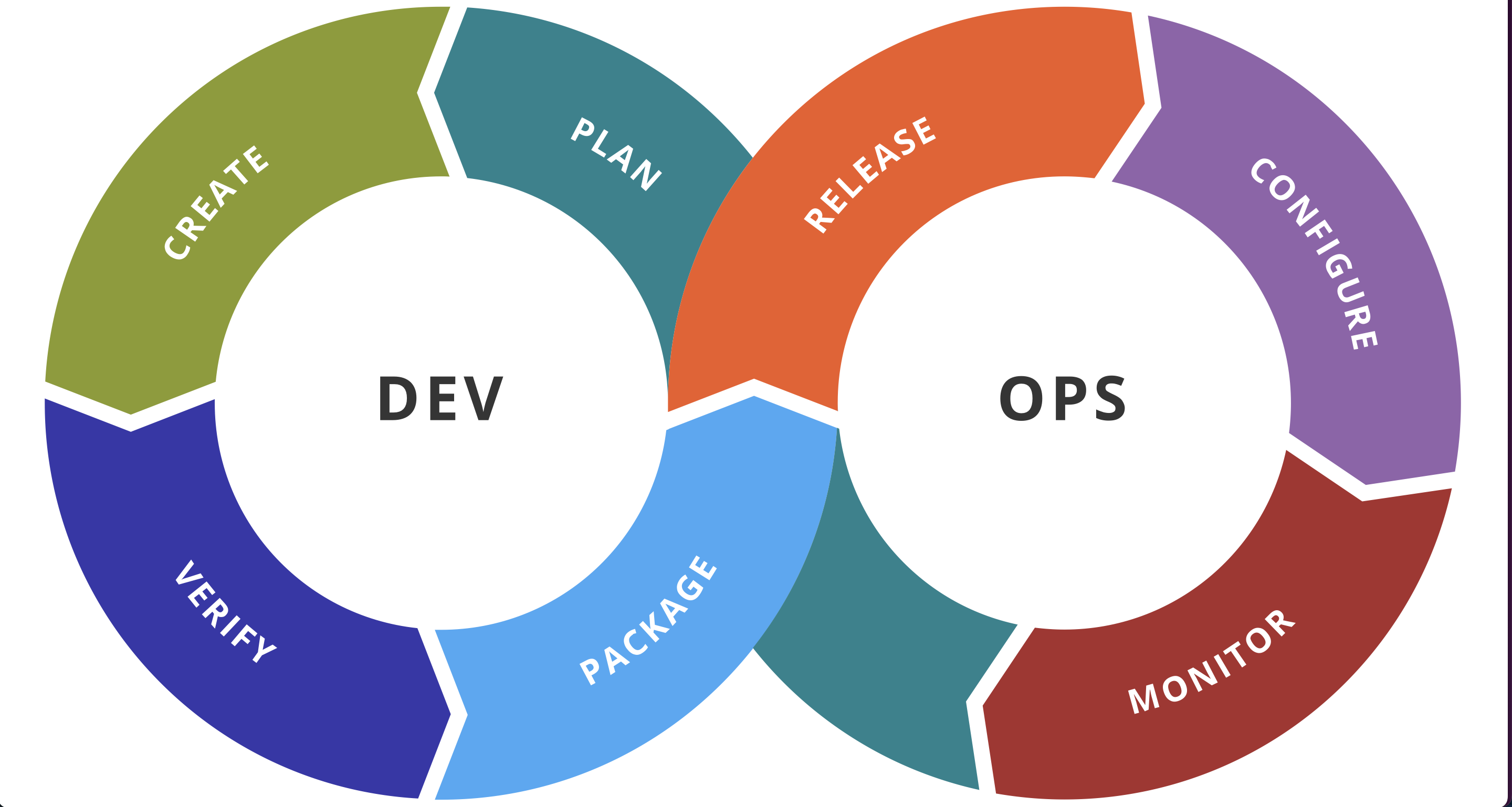 DevOps