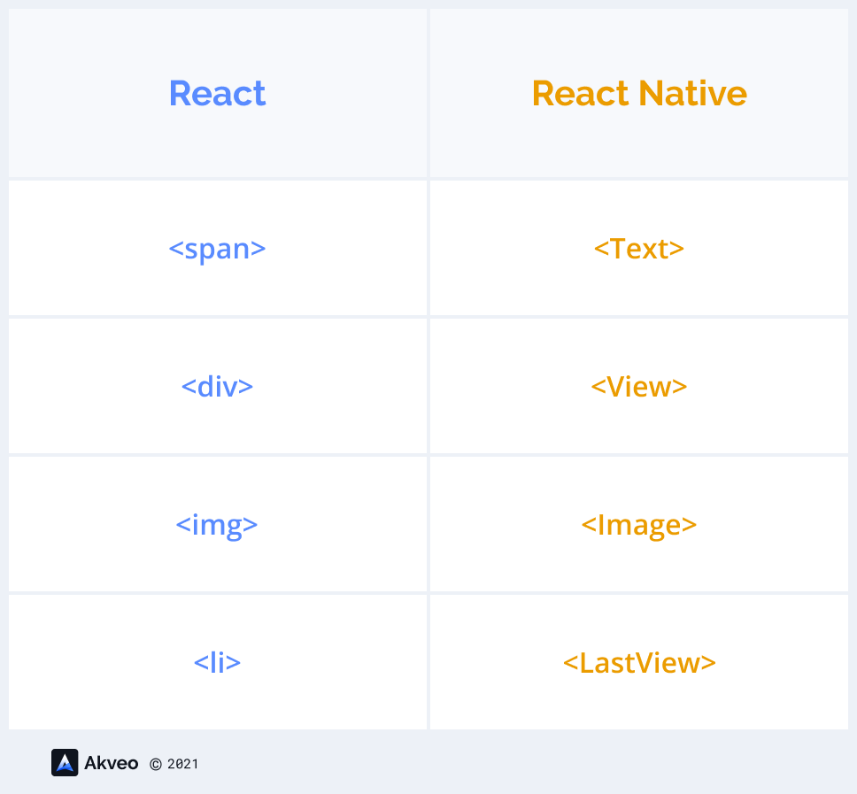 React and React Native components comparison