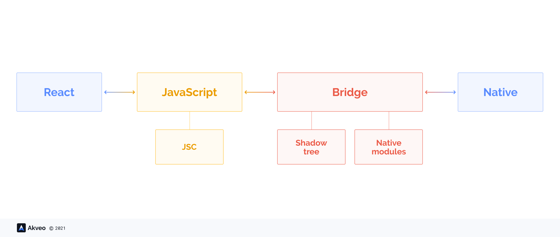 React Native architecture