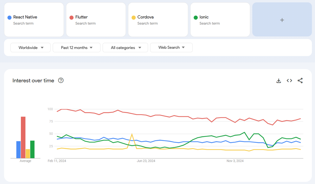 React Native interest