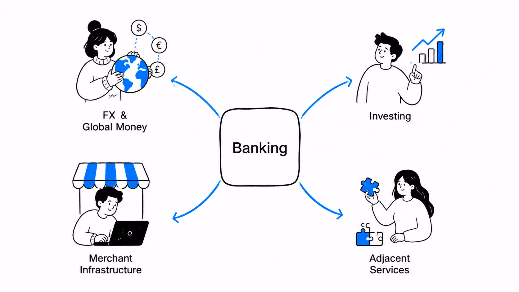 Diagram showing banking expanding into FX, investing, merchant infrastructure and adjacent services