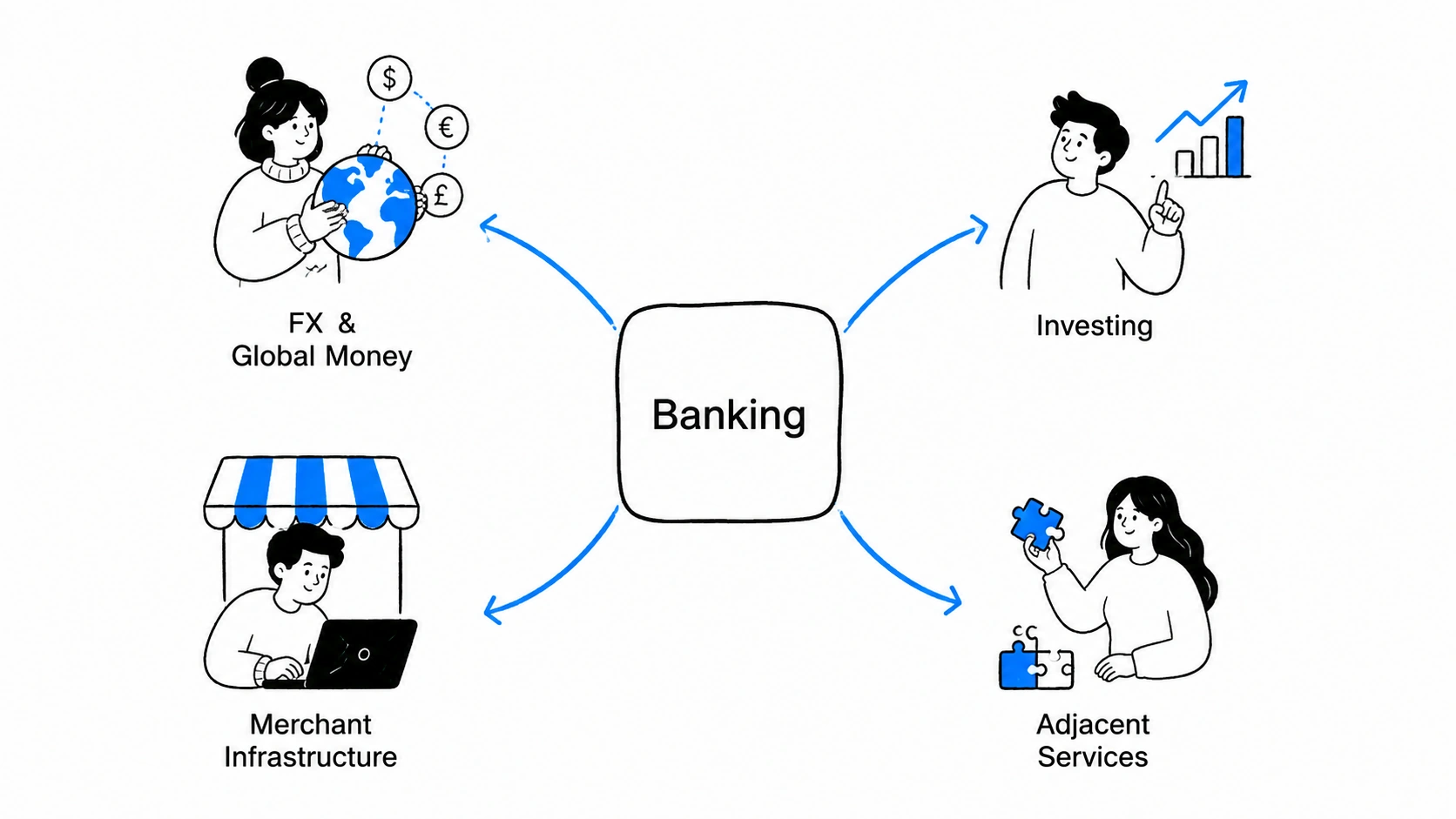Diagram showing banking expanding into FX, investing, merchant infrastructure and adjacent services