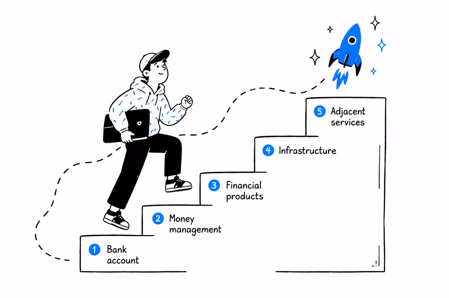 Five-stage evolution from a basic bank account to a financial operating system