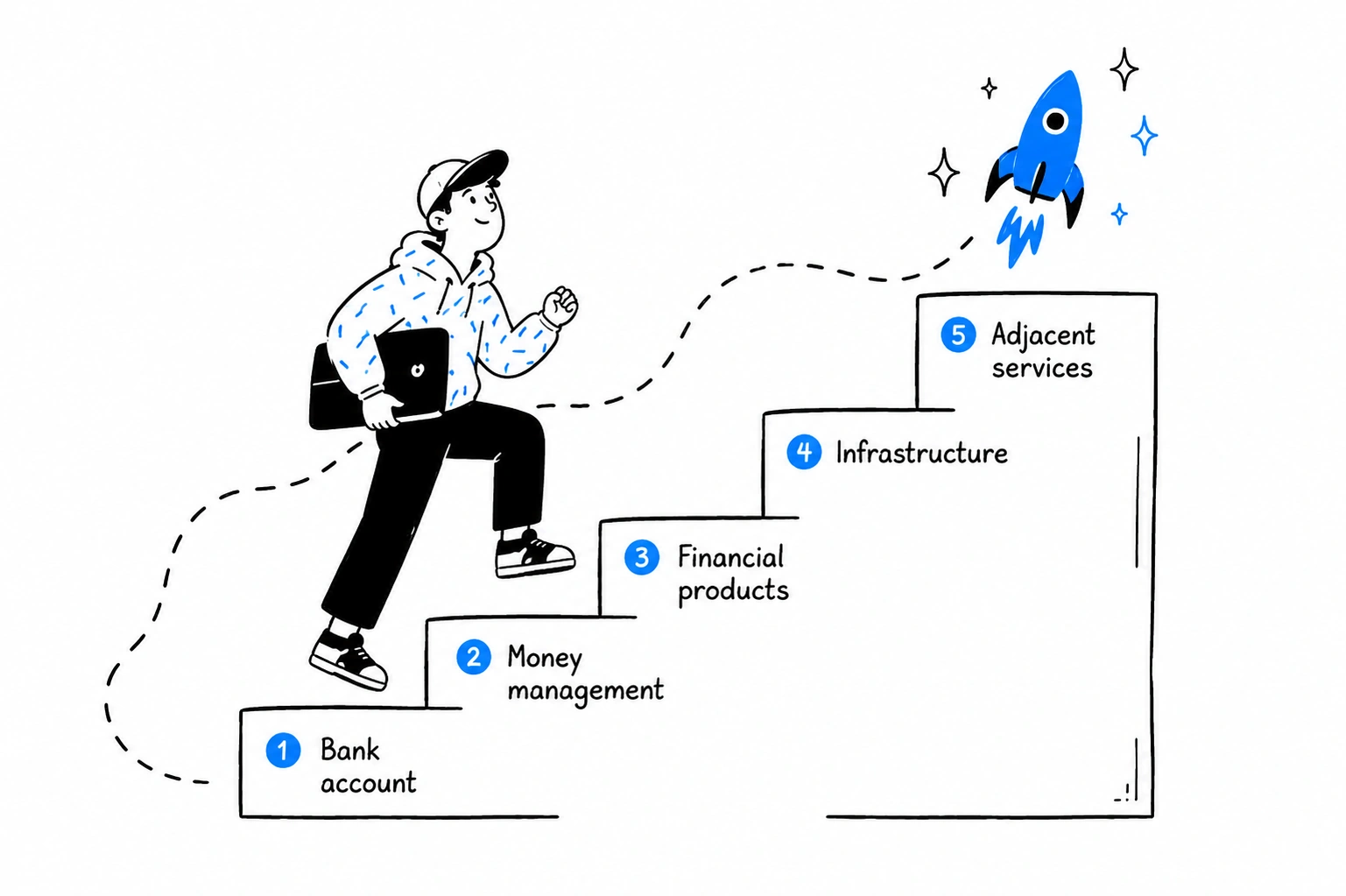 Five-stage evolution from a basic bank account to a financial operating system