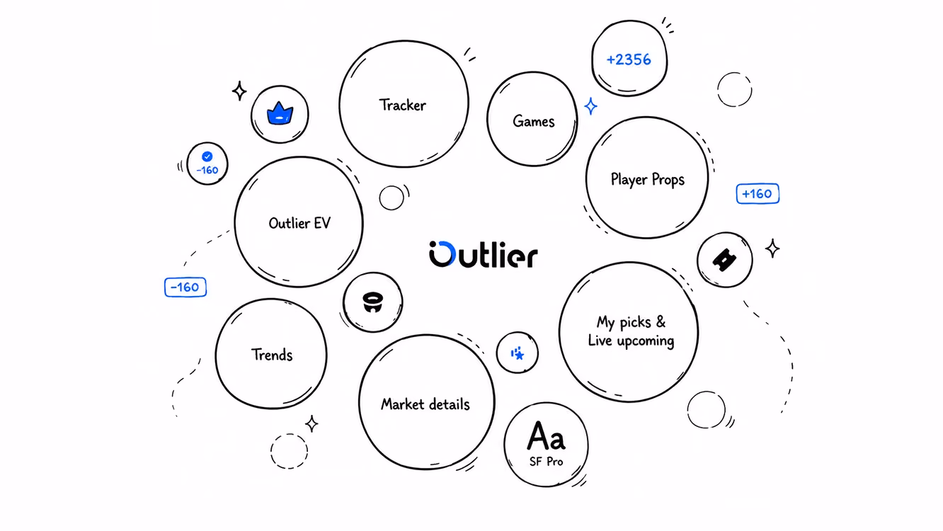 Outlier product map – betting analytics sections as analysis formats: Trends, Player Props, Outlier EV, Market details