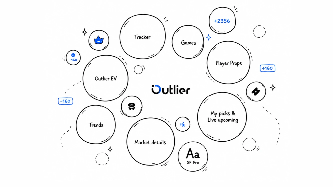 Outlier product map – betting analytics sections as analysis formats: Trends, Player Props, Outlier EV, Market details
