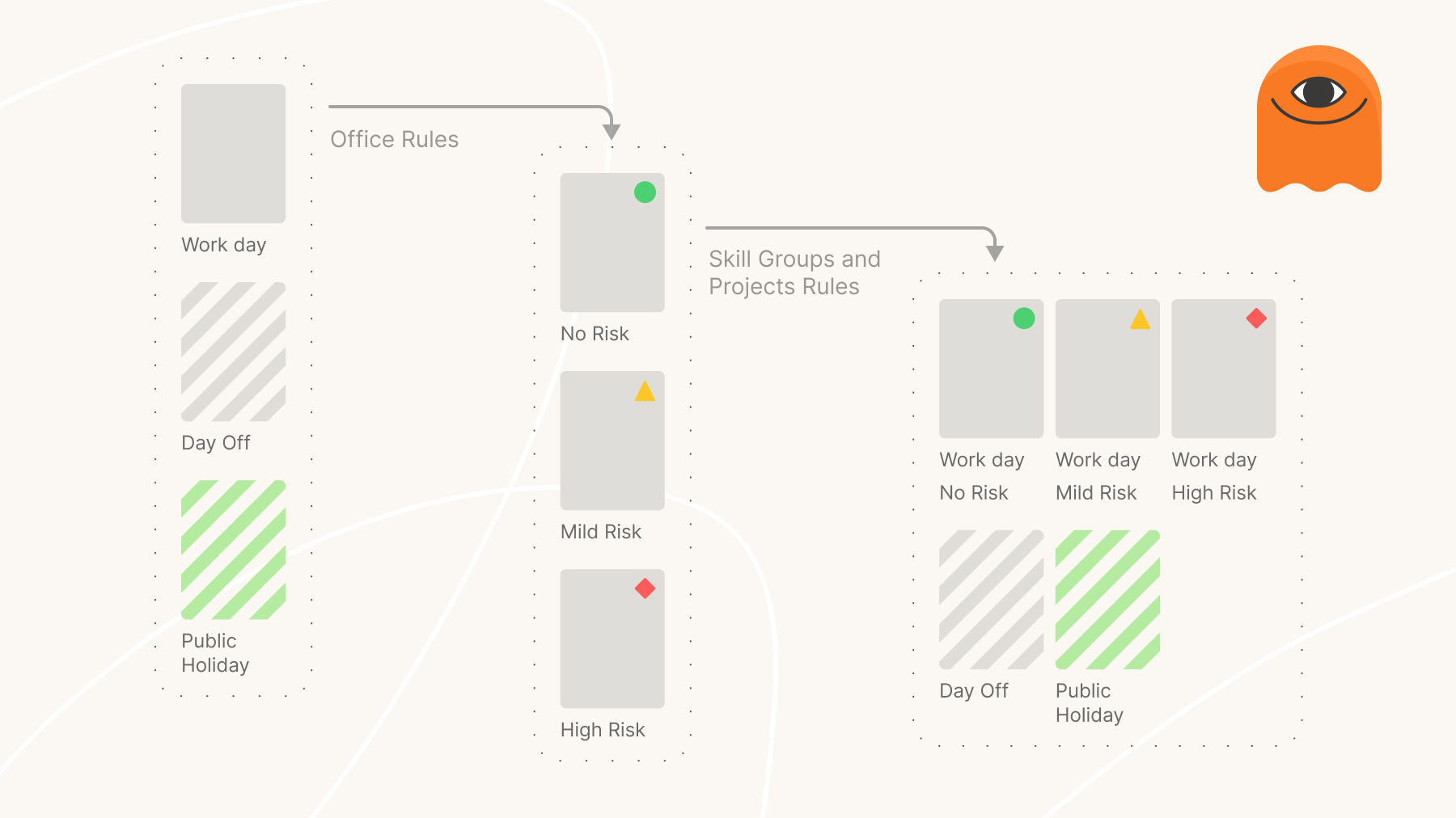 Rule cascade in a conceptual model: Office defines the day type, Skill Group and Project add absence risk
