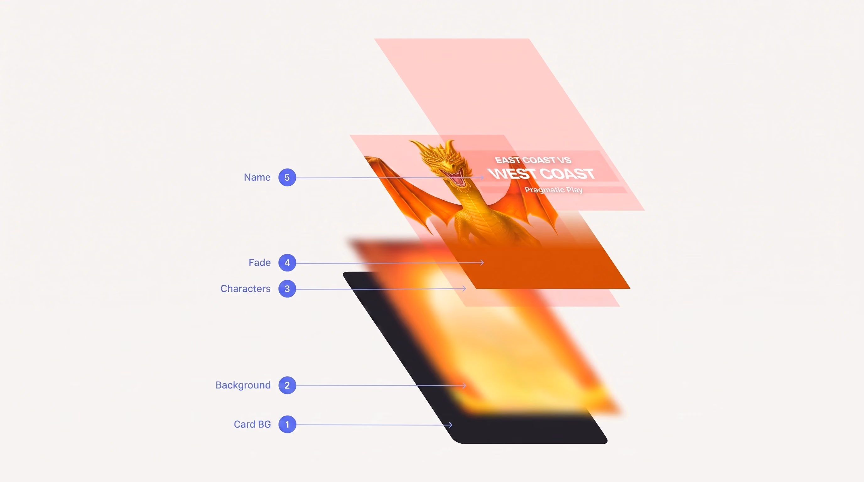 Five-layer structure of a casino game thumbnail: card background, provider art, character, fade, name