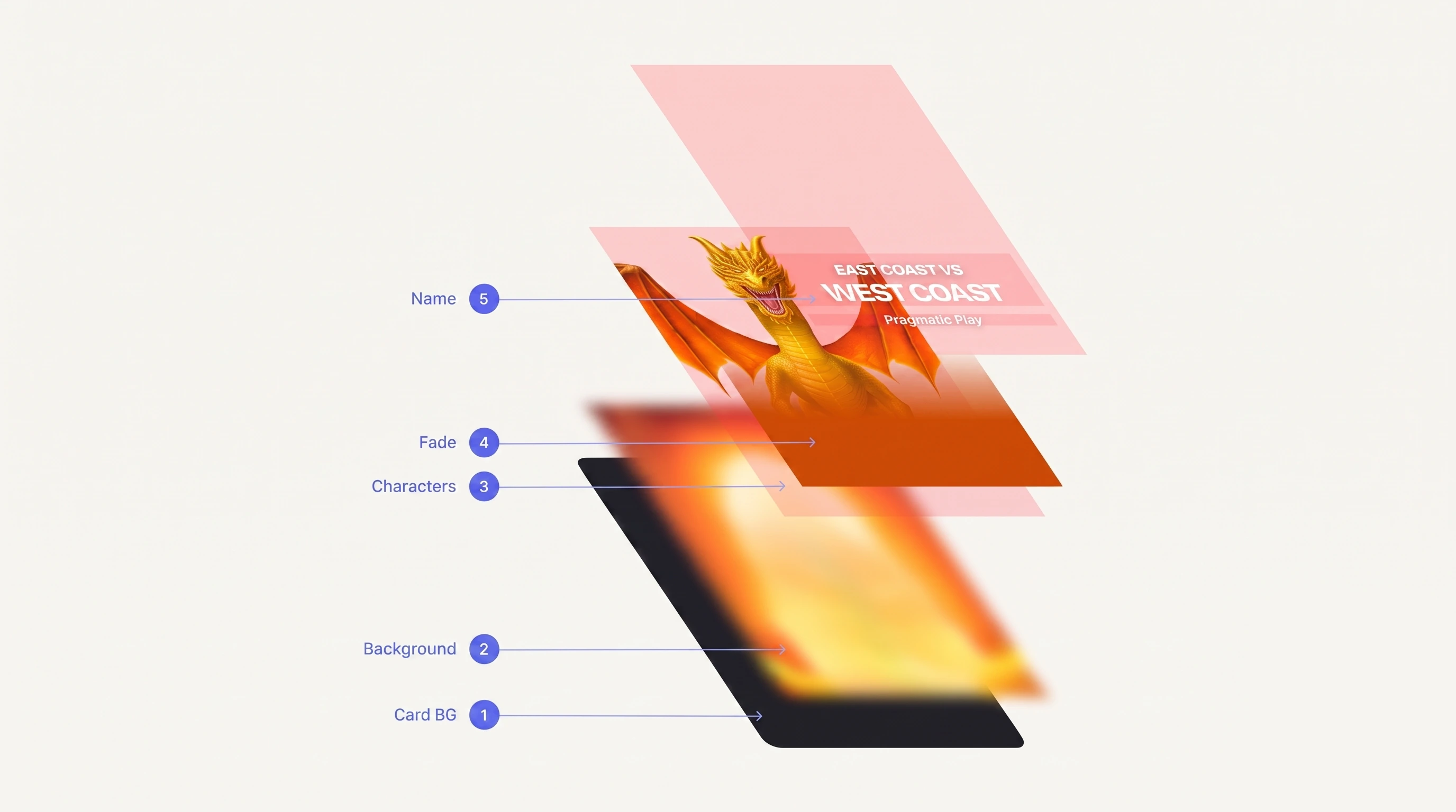 Five-layer structure of a casino game thumbnail: card background, provider art, character, fade, name